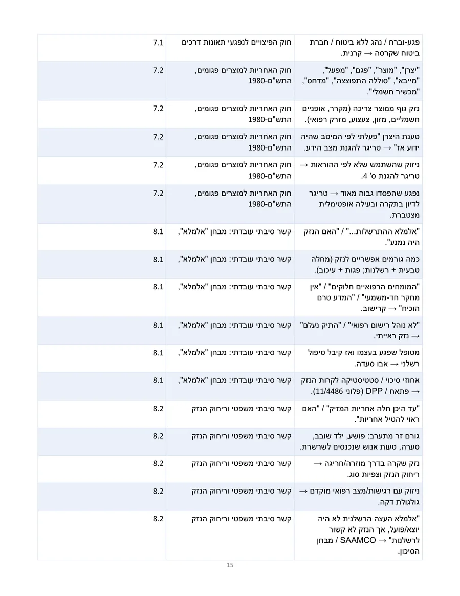 מפת חשיבה ובה מסלולי החלטה מסועפים מזיהוי סוג השאלה אל דרך הפתרון